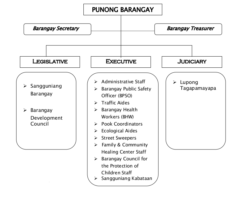Organizational Chart Of Barangay Officials